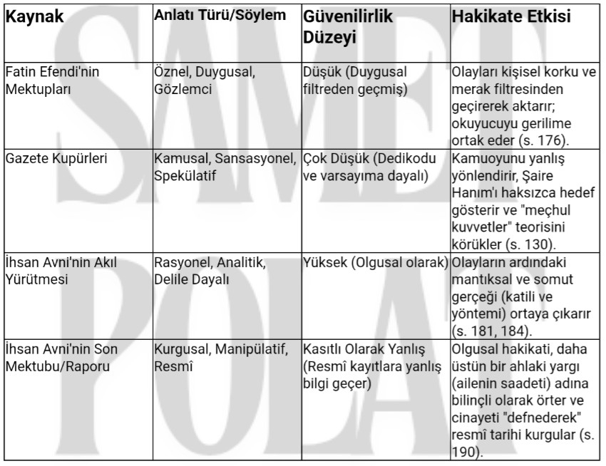 Tablo: "Meçhul Kuvvetlere Kurban"da Hakikat Kaynaklarının Niteliği ve Güvenilirlik Düzeyi
